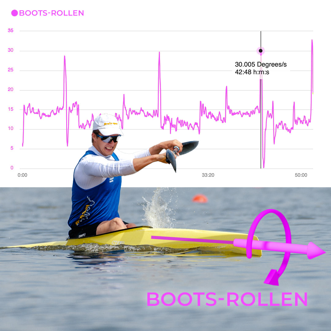 The roll of the boat is explained utilizing a yellow Nelo 7. 
